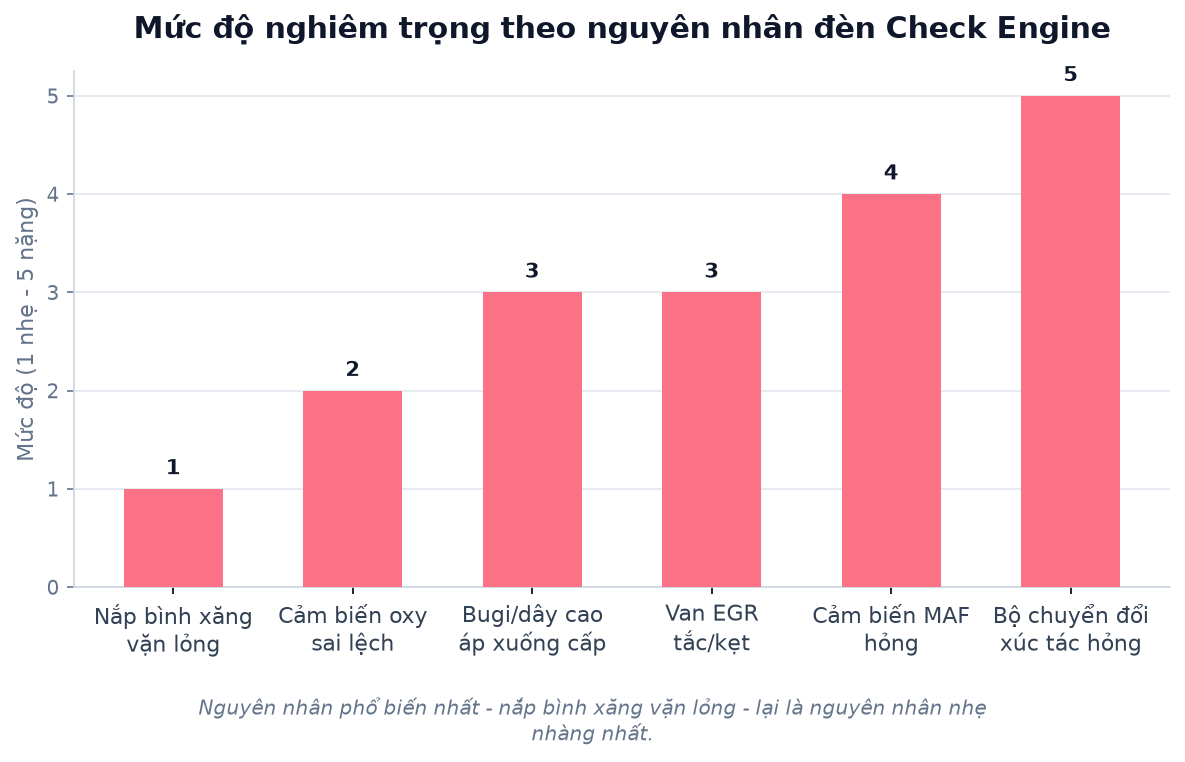 Đèn Check Engine sáng: đọc hiểu ý nghĩa và biết khi nào cần lo lắng