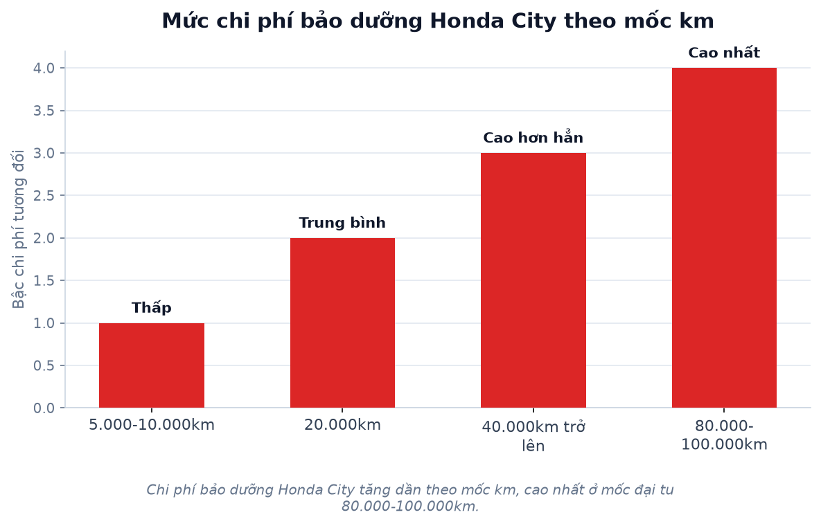 Chu kỳ bảo dưỡng Honda City theo km: cập nhật mới nhất 2026