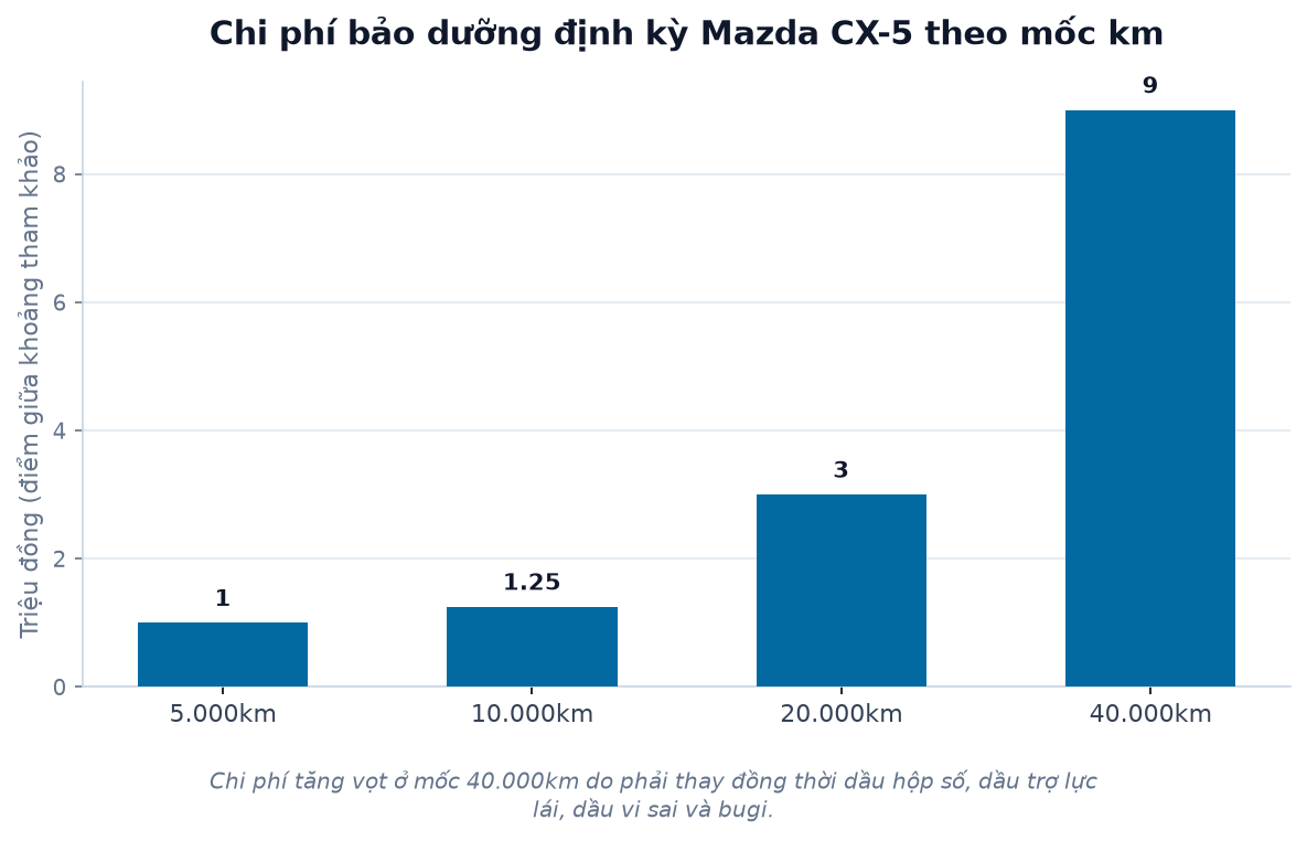 Chu kỳ bảo dưỡng Mazda CX-5: mốc km, hạng mục và chi phí tham khảo